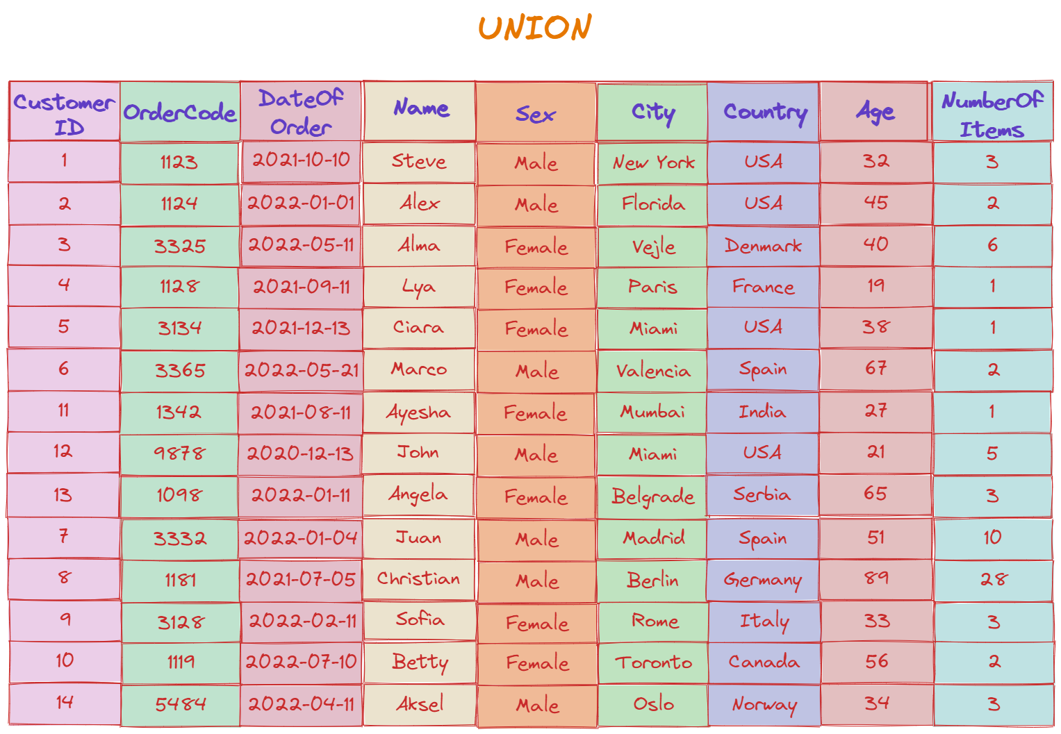Algodaily sql set operators